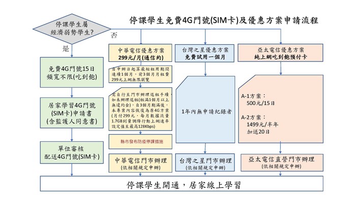 免費4G門號(SIM卡)及居家學習優惠方案申請流程(另開新視窗/jpg檔)圖片